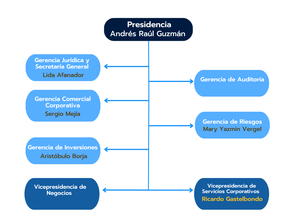 Organigrama Fiducoldex